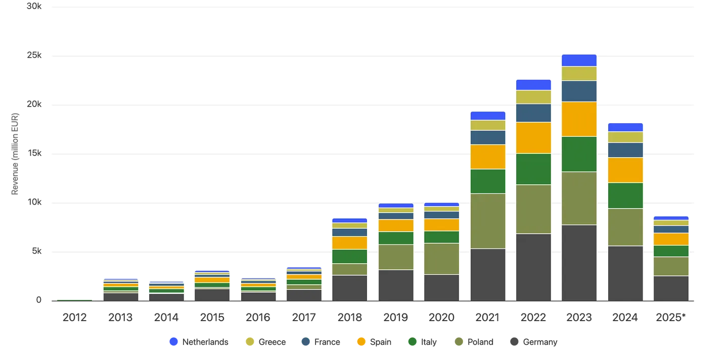 Auction Revenues preview